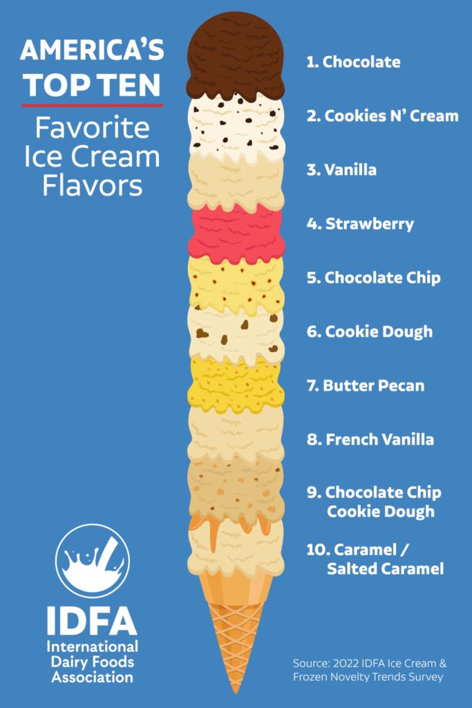 July Is National Ice Cream Month Jason R Bunting